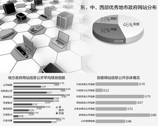 政府网站评估。数据来源：《2012中国政府网站绩效评估报告》 制图：蔡华伟