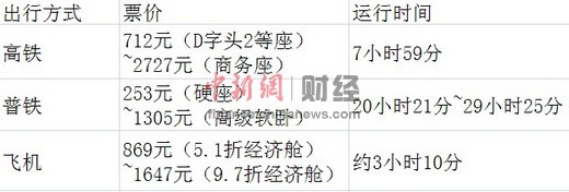 京广高铁被指票价过高网友称未考虑收入水平