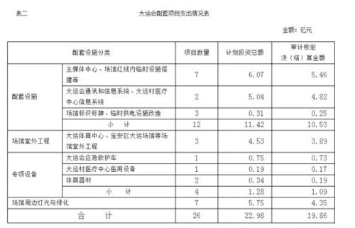 深圳大运会投资140亿收入12亿 审计发现5类问题