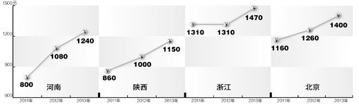 注:河南省2010年7月1日到2011年9月30日,月最低工资标准800元;2011年10月1日到2012年12月31日为1080元。浙江省从2011年4月1日起将最低月工资标准调整为1310元。 制图:张芳曼