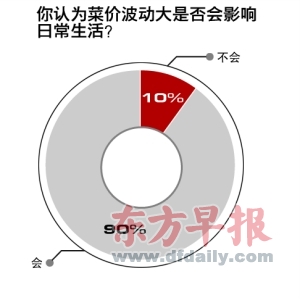 九成被访者:流通环节抬高了菜价