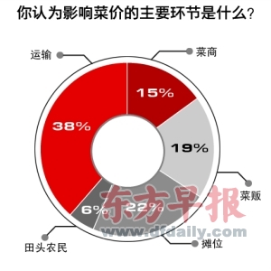 九成被访者:流通环节抬高了菜价