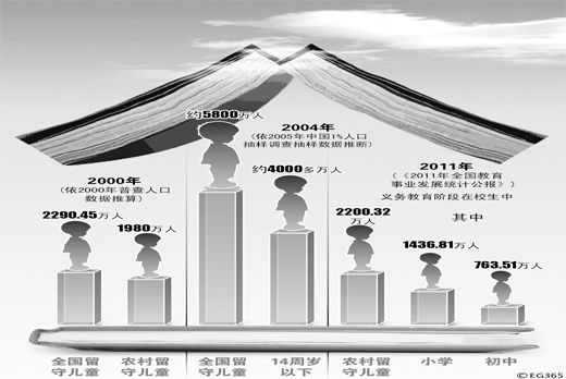 我国留守儿童数量。人民图片 我国留守儿童数量。人民图片