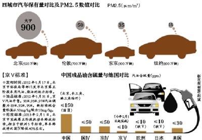 油品国五标准年底前发布