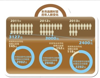 近三年北京选聘村官人数变化示意图。 近三年北京选聘村官人数变化示意图。