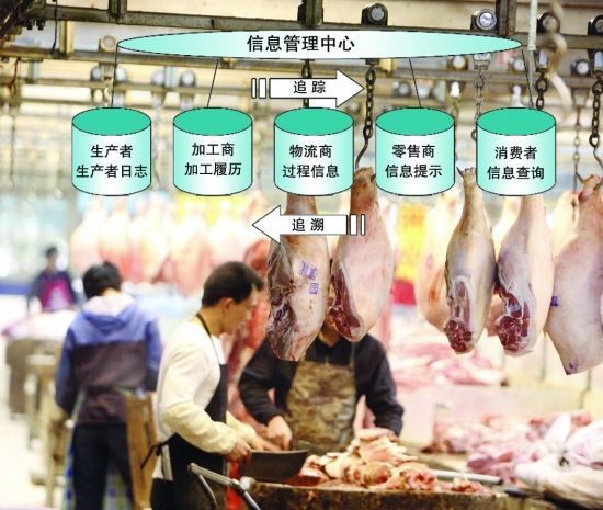 食品追溯体系流程。(资料图片)