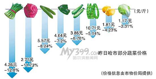昨日哈市部分蔬菜价格