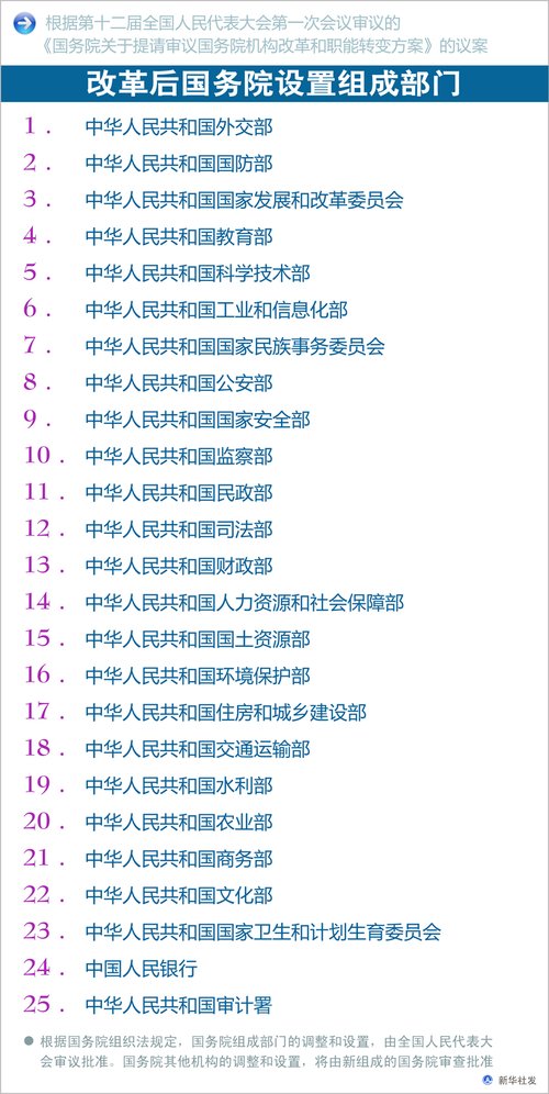 图表：改革后国务院设置组成部门