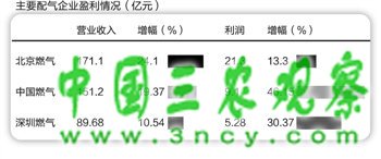 天然气价格黑洞调查:高盈利却坐地涨价