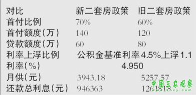北京二套房贷首付提至7成 今起执行以网签为准