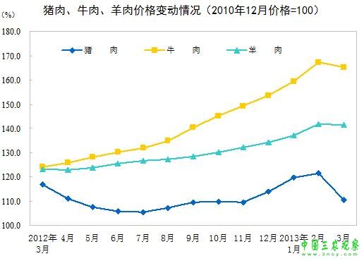 3月农产品价格涨幅明显回落菜价环比下降13.4%