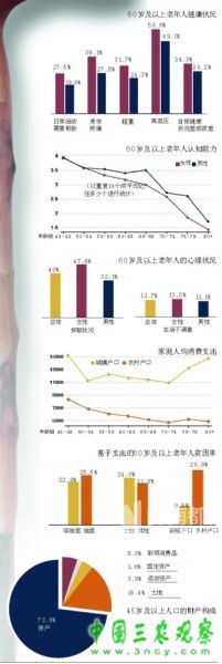 老人各项状况表。