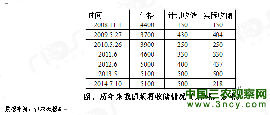 2014年国统局菜籽产量或虚高34%