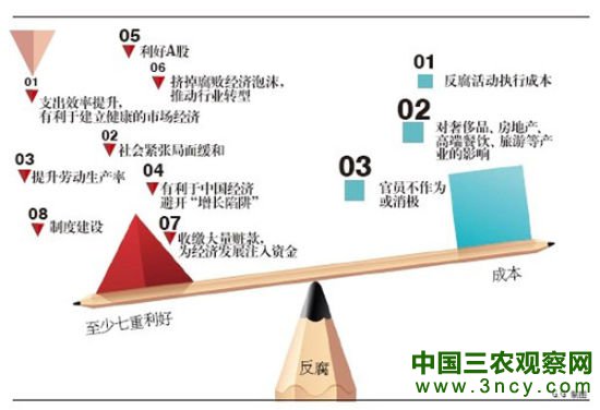 反腐生产力