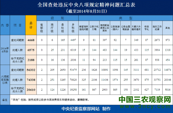 原标题:2014年8月全国查处违反中央八项规定精神问题汇总表 原标题:2014年8月全国查处违反中央八项规定精神问题汇总表