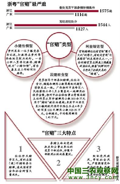 中央首晒“官赌”浙江广东最严重